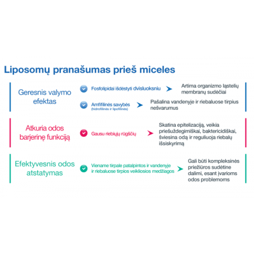 SESDERMA SENSYSES LIPOSOMINIS VALIKLIS, 200 ml